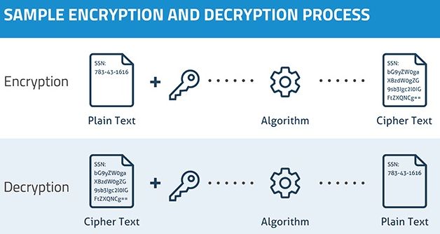Brief depiction of the data-encryption process.