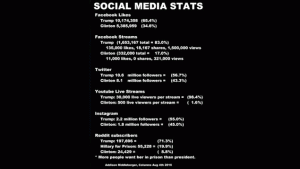 The social media statistics related to Donald Trump and Hillary Clinton