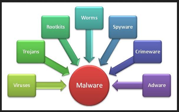 malware infections