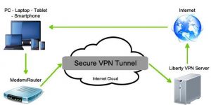 Illustration of a virtual private network – VPN – tunnel