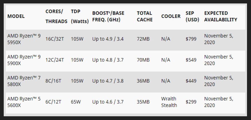 AMD Ryzen 5000 series CPUs – specifications