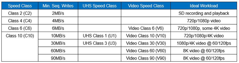 Table showing the classes of SD card and their ideal workloads